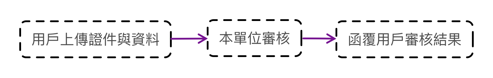 實名認證流程圖