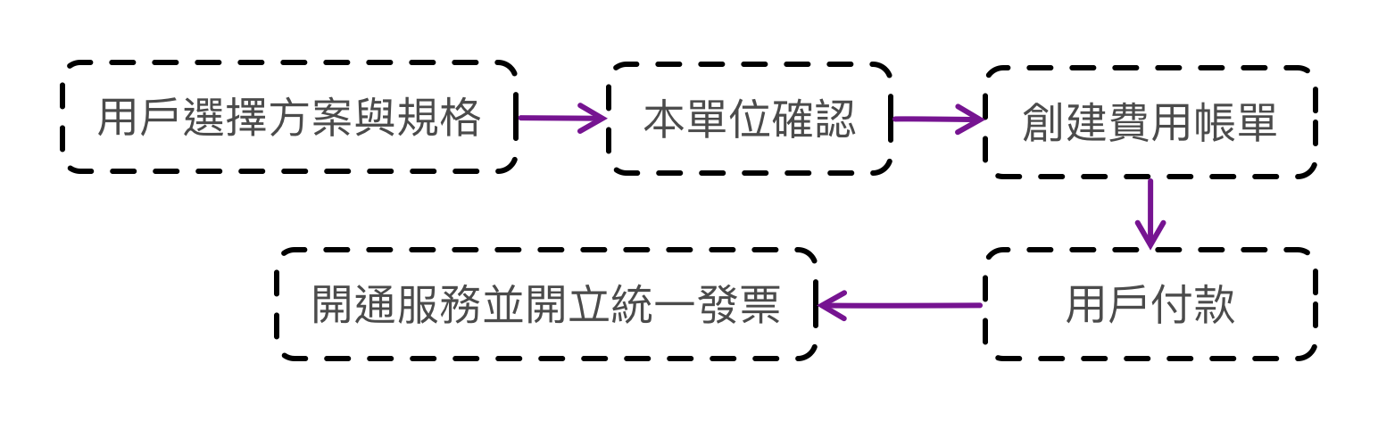 服務提供流程圖